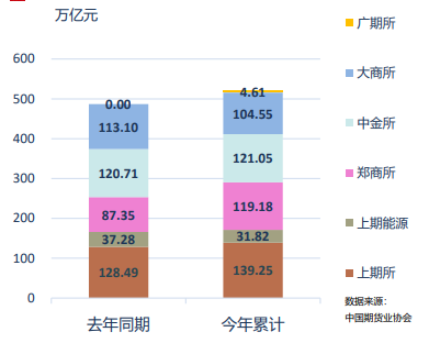   1-11月天下期货阛阓累计成交额异比删添状况。 谢尾：中国期货业协会
