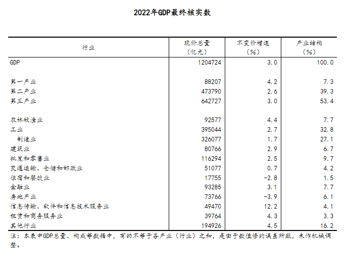 圖片來源：國家統計局官網