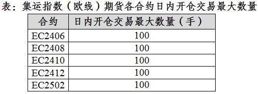 上海国际能源交易中心调整集运指数（欧线）期货相关合约交易限额