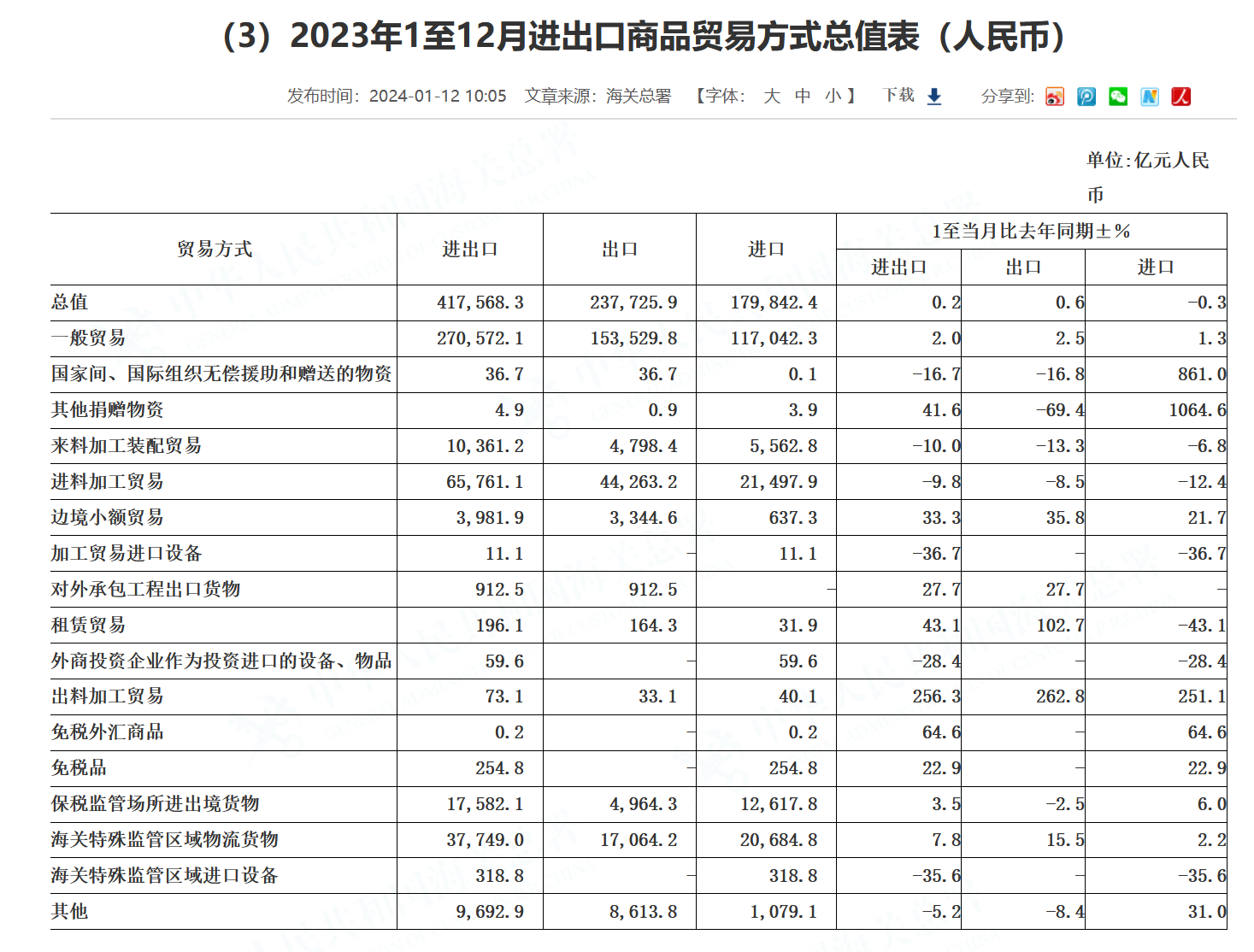 2023年1至12月進出口商品貿易方式總值表（人民幣）。圖片來源：海關總署官網