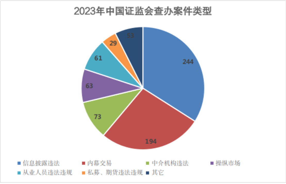 2023年中国证监会查办案件类型
。2023年以来

，侵害投资者合法权益�、证监会按照“全面加强金融监管”要求
	， 来源：证监会