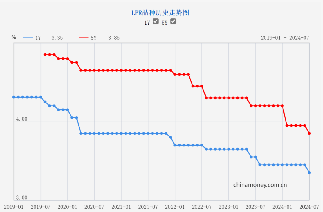  1年前和5年期LPR品种历史走势图。 来源：中国人民银行