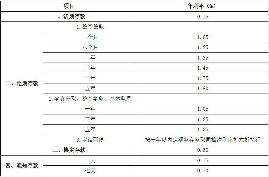 7月25日，中國建設銀行調整后的人民幣存款挂牌利率。來源：中國建設銀行網站