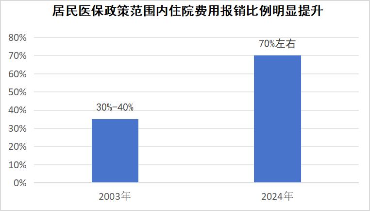 数据开头：国度医保局