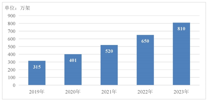 2019年至2023年我国在用数据中心机架规模。数据来源：工业和信息化部