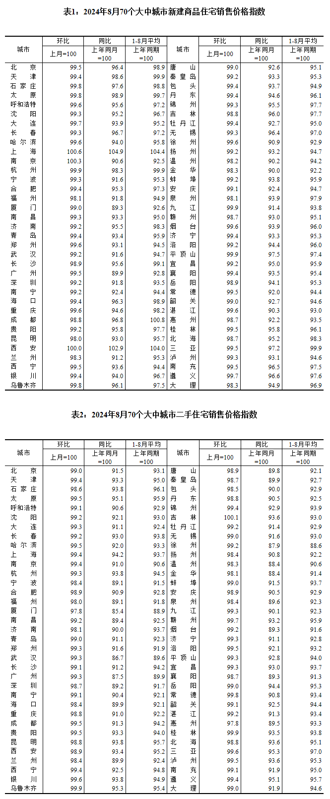 国家统计局：8月份商品住宅销售价格下降(图1)