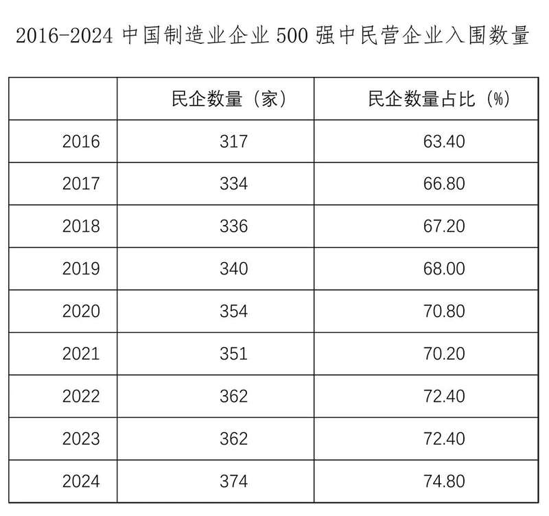 民营企业入围数量增长趋势表格。大会主办方供图