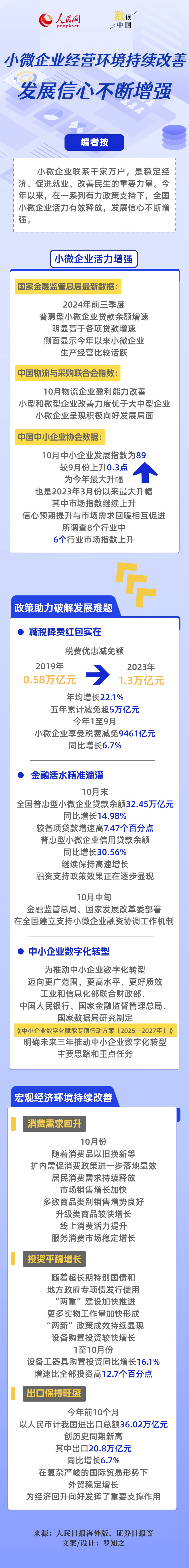 数读中国丨小微企业经营情况延续改良 成长决定信念不竭加强