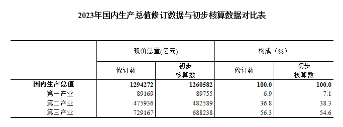 圖片來源：國家統計局官網