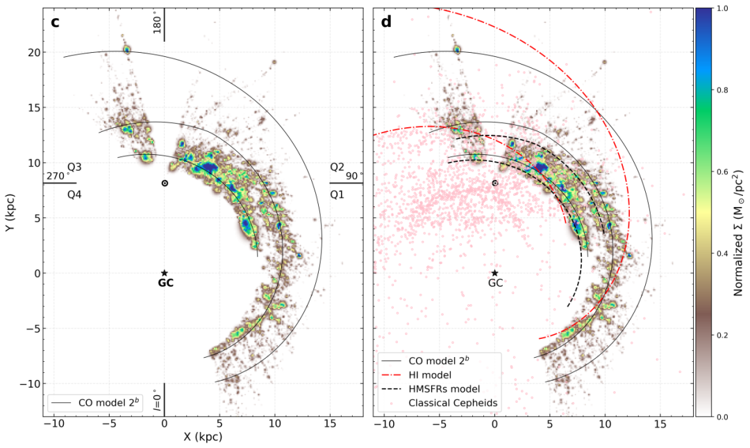 左：CO巡天觀測的外太陽圈分子氣體表面密度投影俯視圖﹔右：CO與其他示蹤天體得到的旋臂結構模型比較。 中國科學院紫金山天文台供圖。