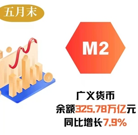 一圖讀懂2025年5月金融統計數據