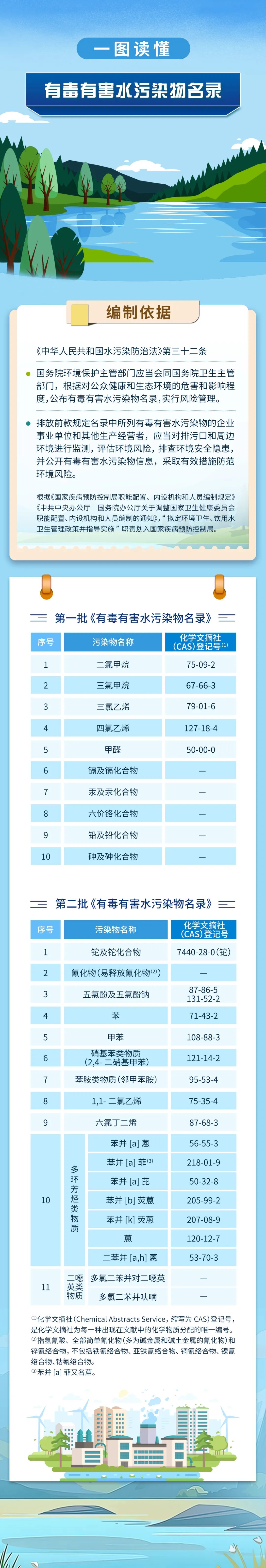 資料來源：生態環境部水生態環境司