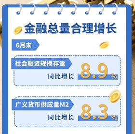 速览金融持续支持实体经济回升