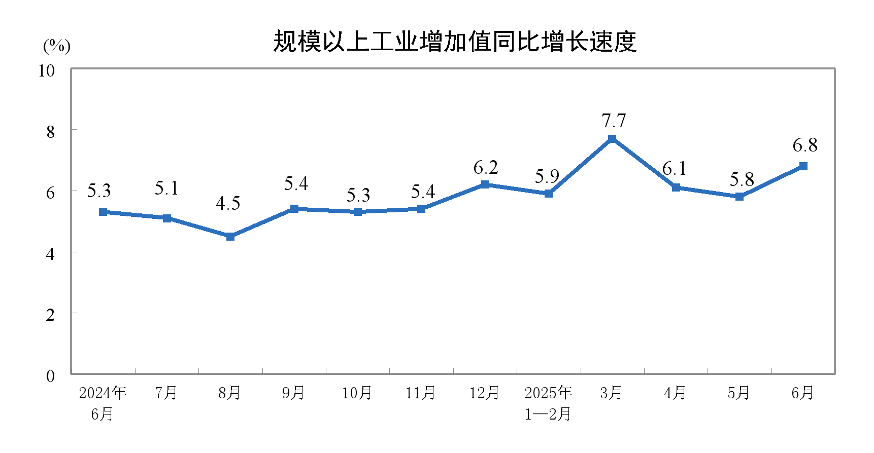 來源：國家統計局