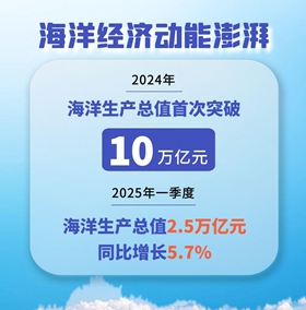海洋經濟向新向好