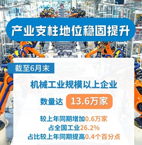 机械工业支柱地位稳步提升