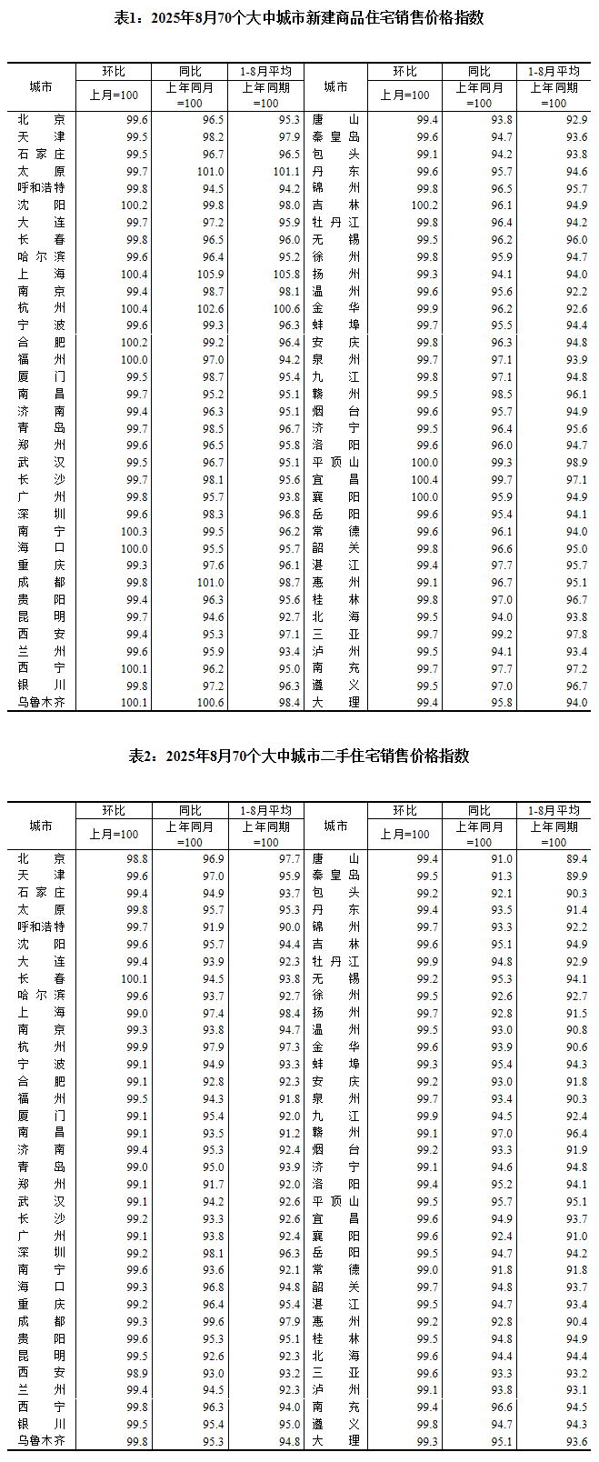 圖片來源：國家統計局官網