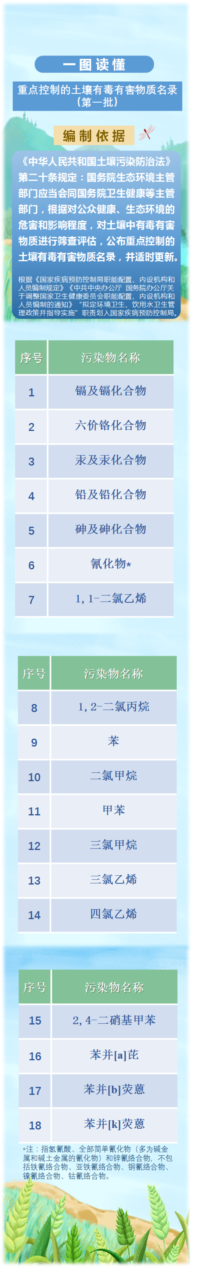一图读懂 | 《重点控制的土壤有毒有害物质名录（第一批）》 来源：生态环境部