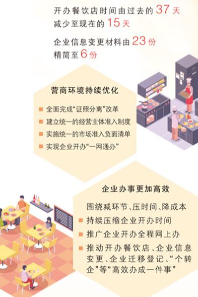 身边的“十四五”：开家餐饮店，办理证照要多久