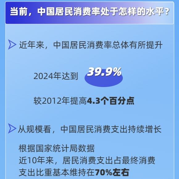 居民消费率明显提高带来哪些改变