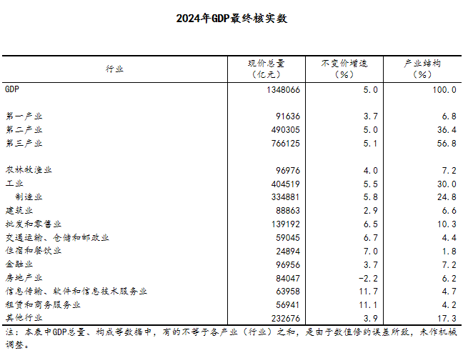 圖片來源:國家統計局官網