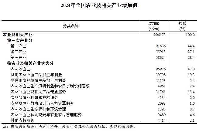 圖片來源：國家統計局官網
