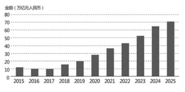 2015-2025年人民币跨境收付金额规模