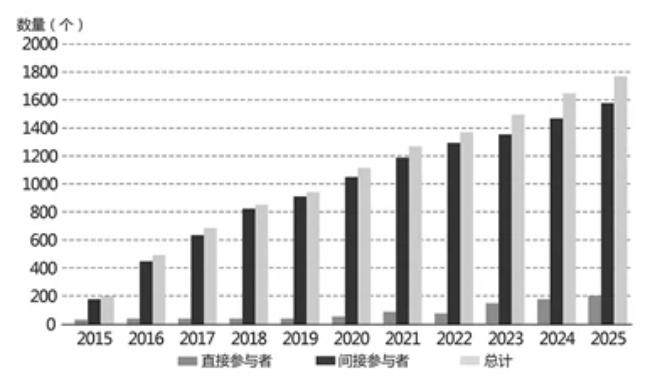 2015-2025年CIPS 参与者数量增长情况。资料来源：跨境银行间支付清算公司(CIPS)
