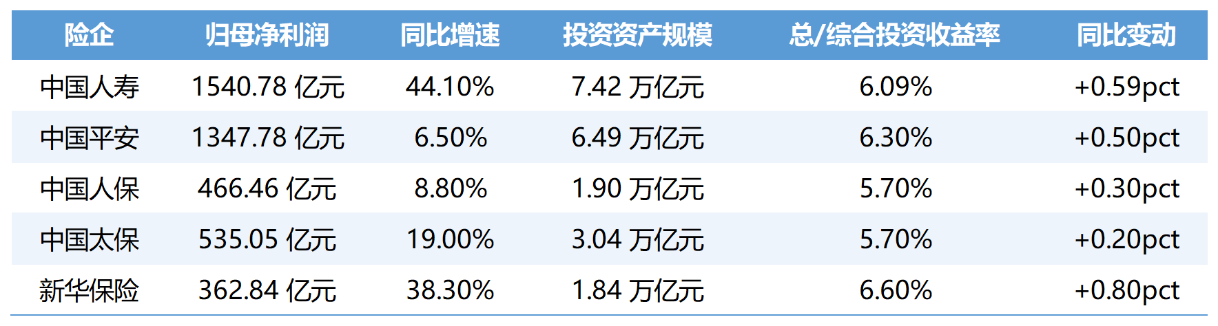 五家上市险企2025年度归母净利润与投资资产规模情况。制图:黄盛