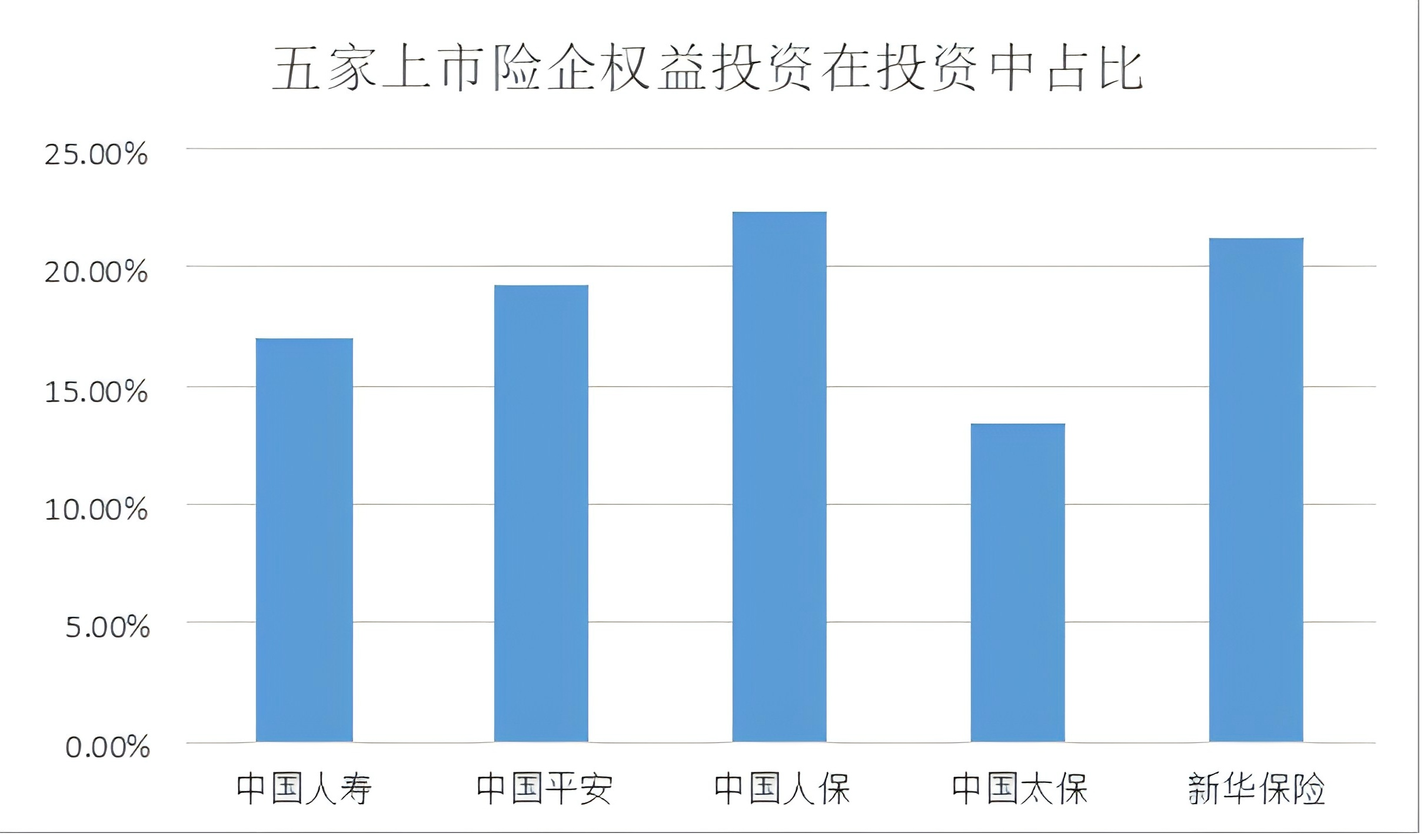 五家上市险企2025年度权益投资占比对比。 制图:黄盛