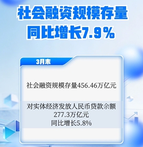 一季度金融总量合理增长