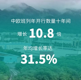 中欧班列开行规模持续提升
