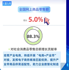 电子商务赋能实体经济