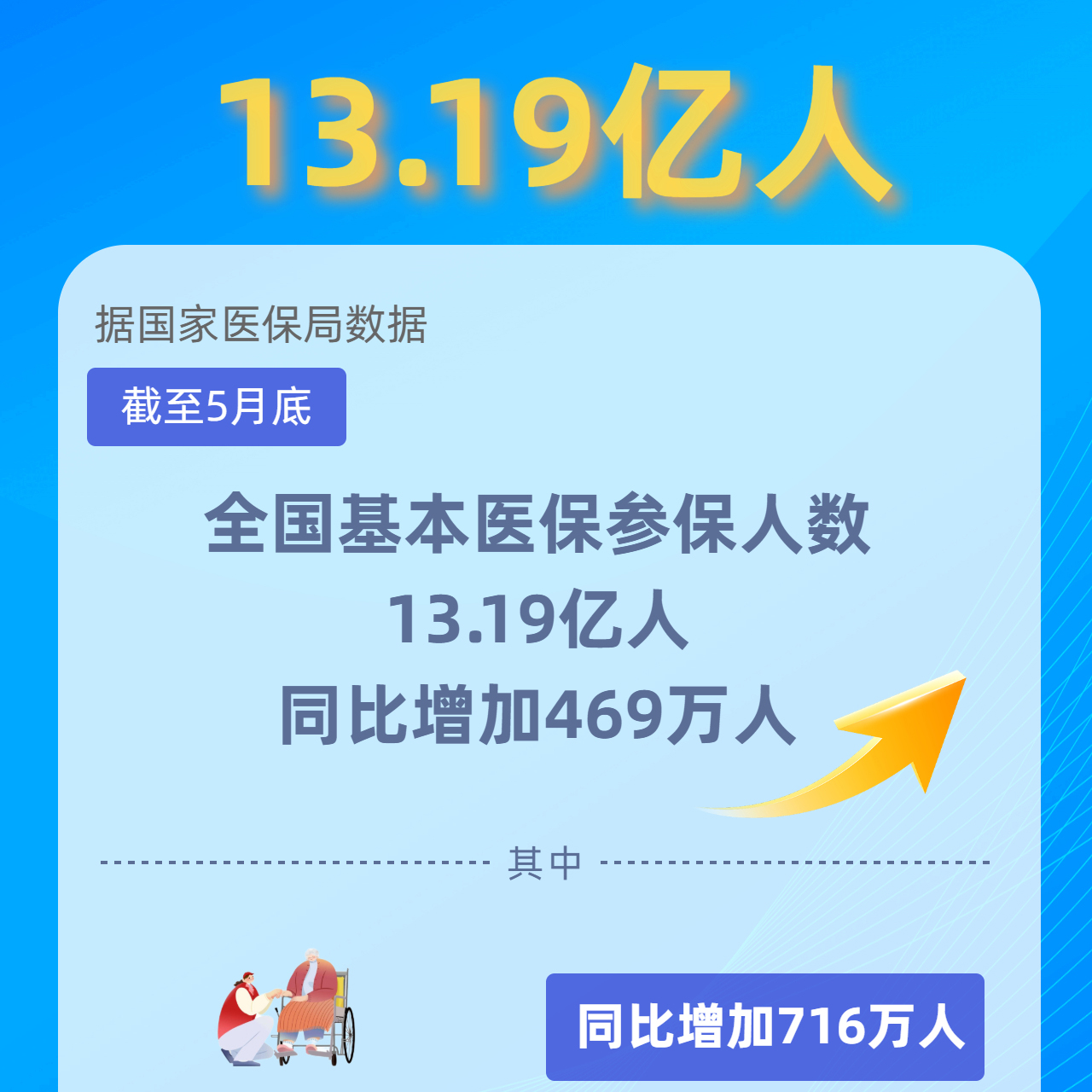 一组数据速览上半年医保成绩单