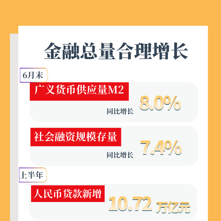 速览金融支持经济向新向优发展