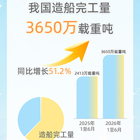 中國船舶持續領航全球