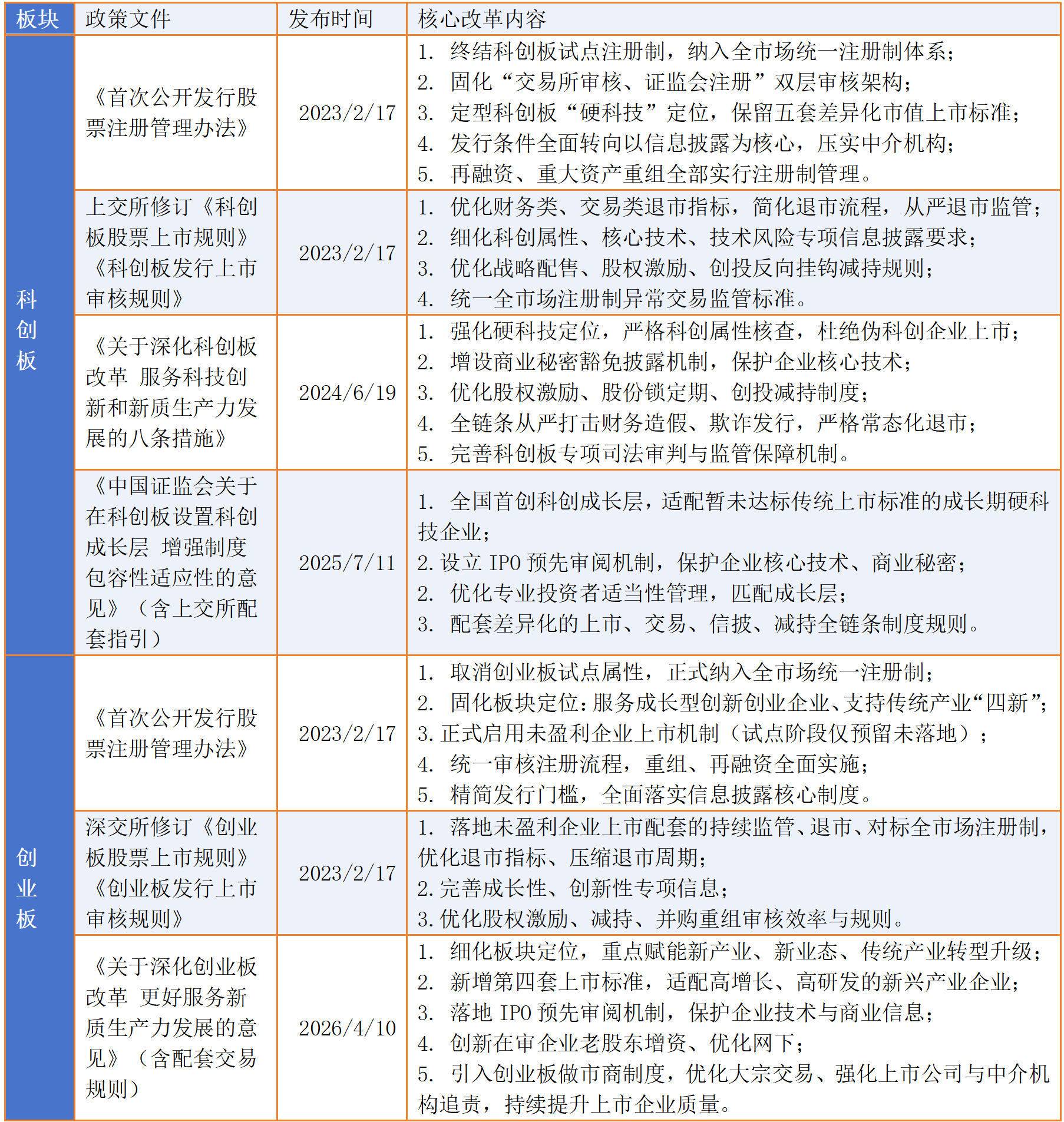 全面注冊制落地后，科創板、創業板改革政策匯總。來源：証監會網站、上交所網站、深交所網站。 制表：黃盛