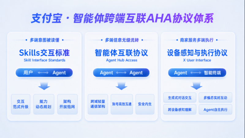 支付宝发布智能体跨端互联AHA协议体系