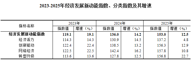 表格来源：国家统计局官网