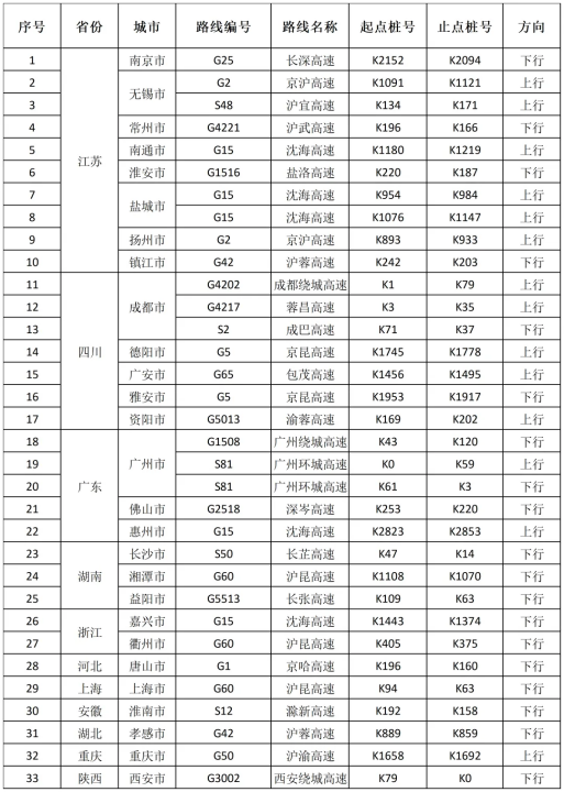 動態研判的易發擁堵路段清單（10月4日）。交通運輸部供圖