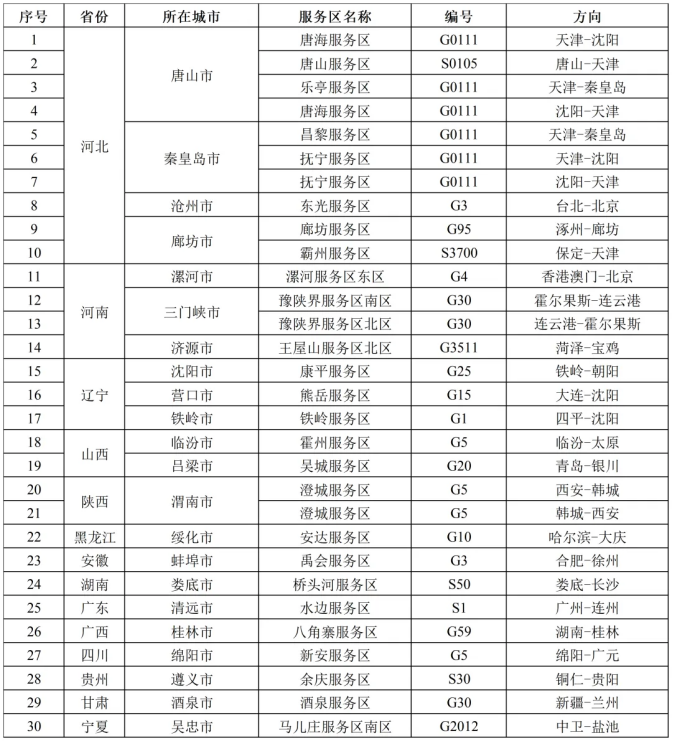 動態研判的充電特別繁忙服務區清單（10月4日）。交通運輸部供圖