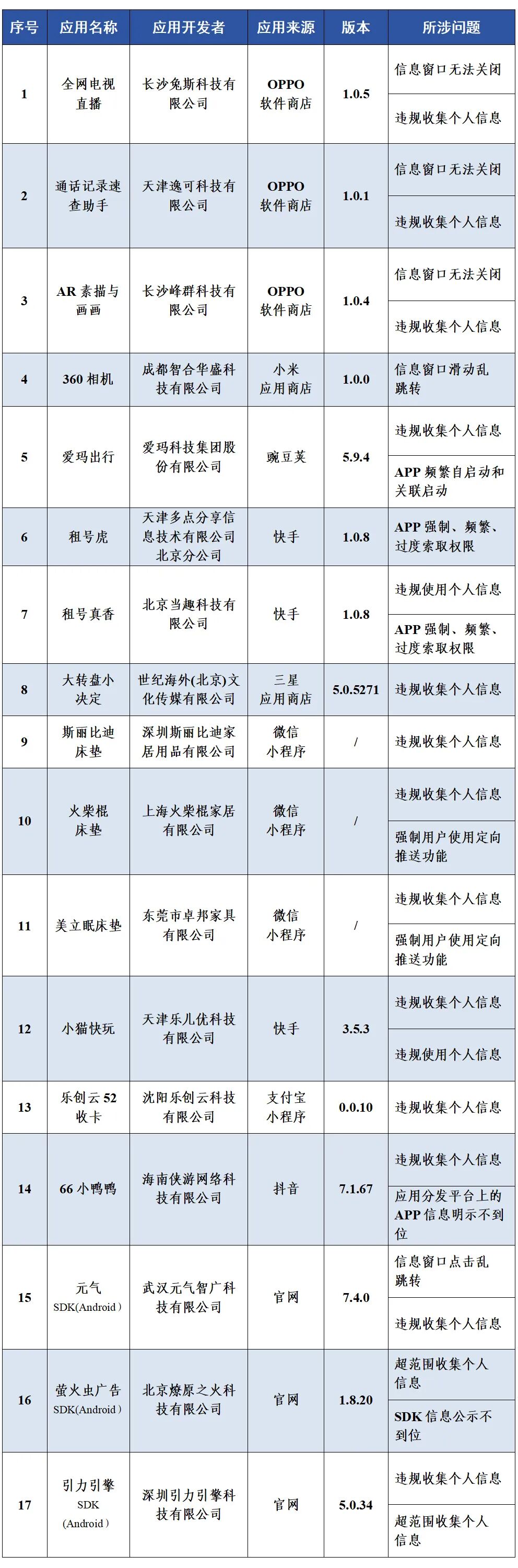 工業和信息化部通報存在問題的APP（SDK）名單。圖片來源：“工信微報”