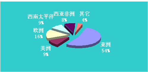 收入证明_公司员工的收入分布