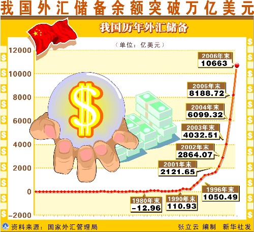 中国外汇储备gdp_历年中国外汇储备图(3)