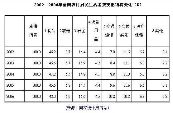 中收入阶层消费比例图_收入消费结构(2)