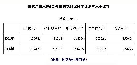 城镇居民消费收入比(2)