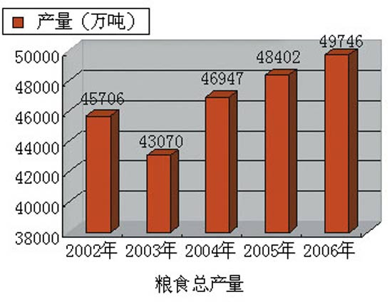 强基固本新跨越:十六大以来农村经济发展综述