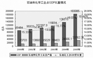 南京石化gdp占比_南京,究竟比苏州差在哪