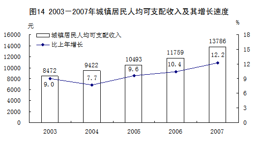 人口统计信息_2007年上海市老年人口和老龄事业监测统计信息(3)