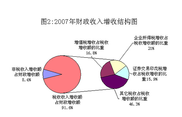 财政收入_明朝一年财政收入